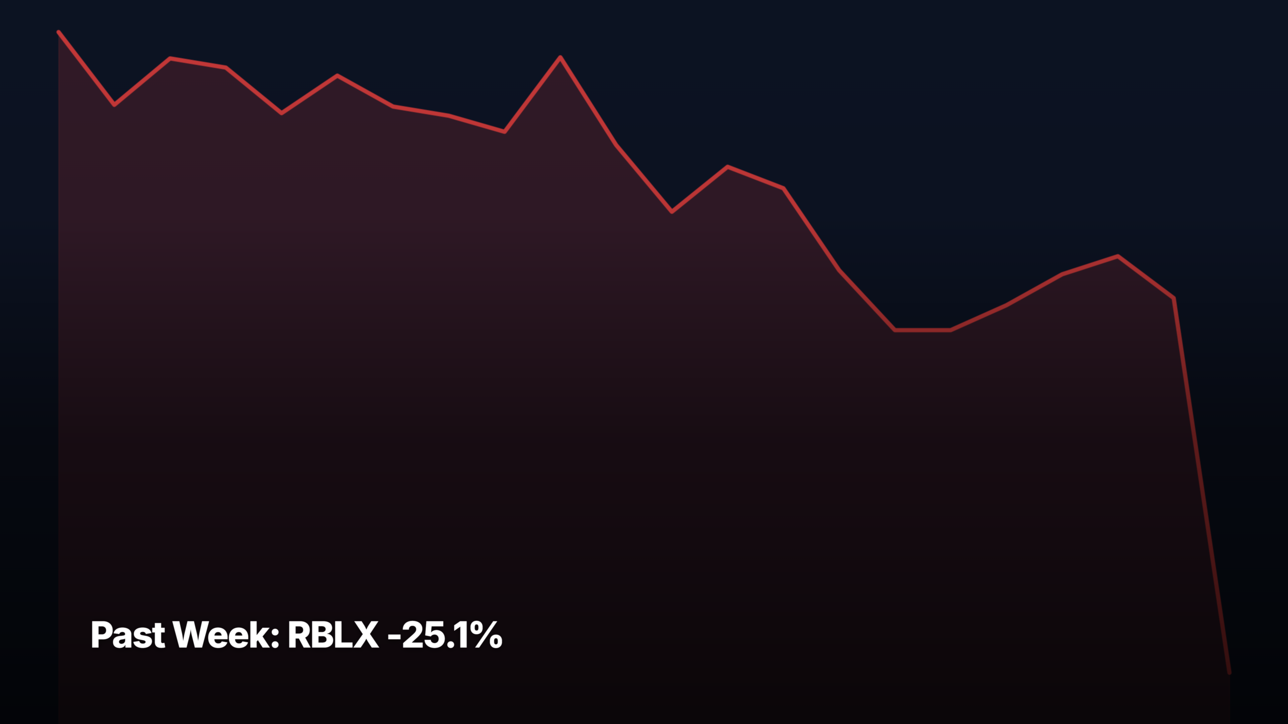 Past Week top stock movers by market-cap tier — RBLX -25.1% led