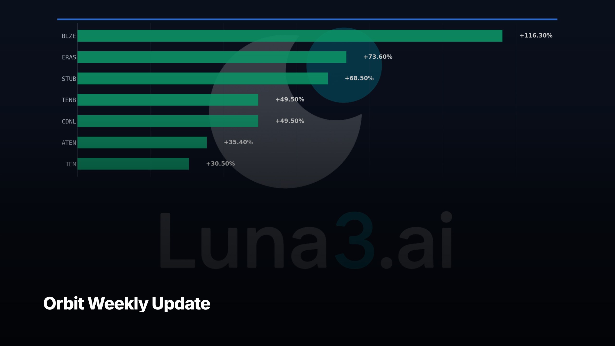 Orbit weekly update — top performing screened setups, Luna3 research engine