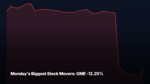 Monday's biggest stock movers by market-cap tier — GME -12.25% led the small-cap