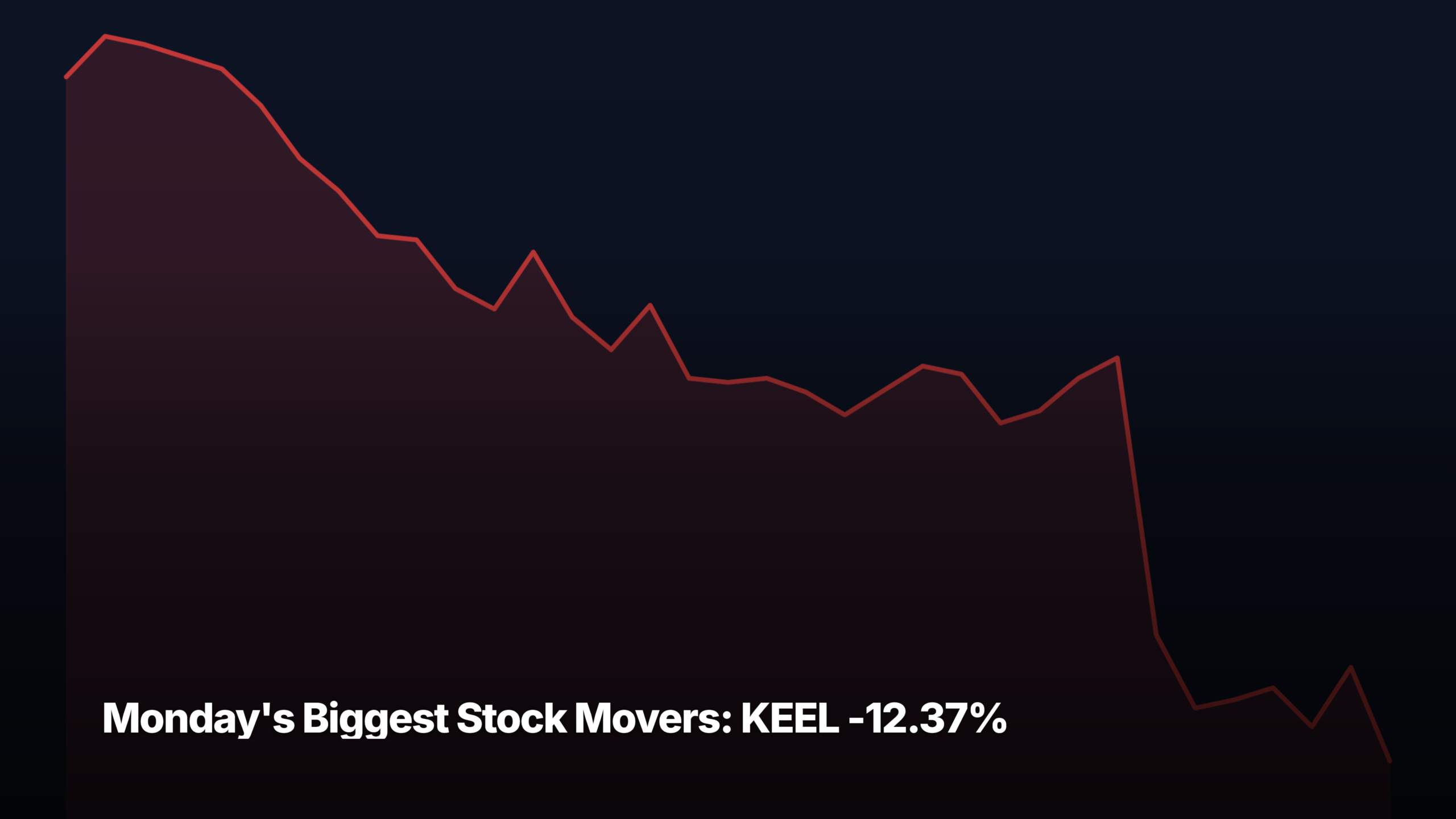 Monday's biggest stock movers by market-cap tier — KEEL -12.37% led the small-cap