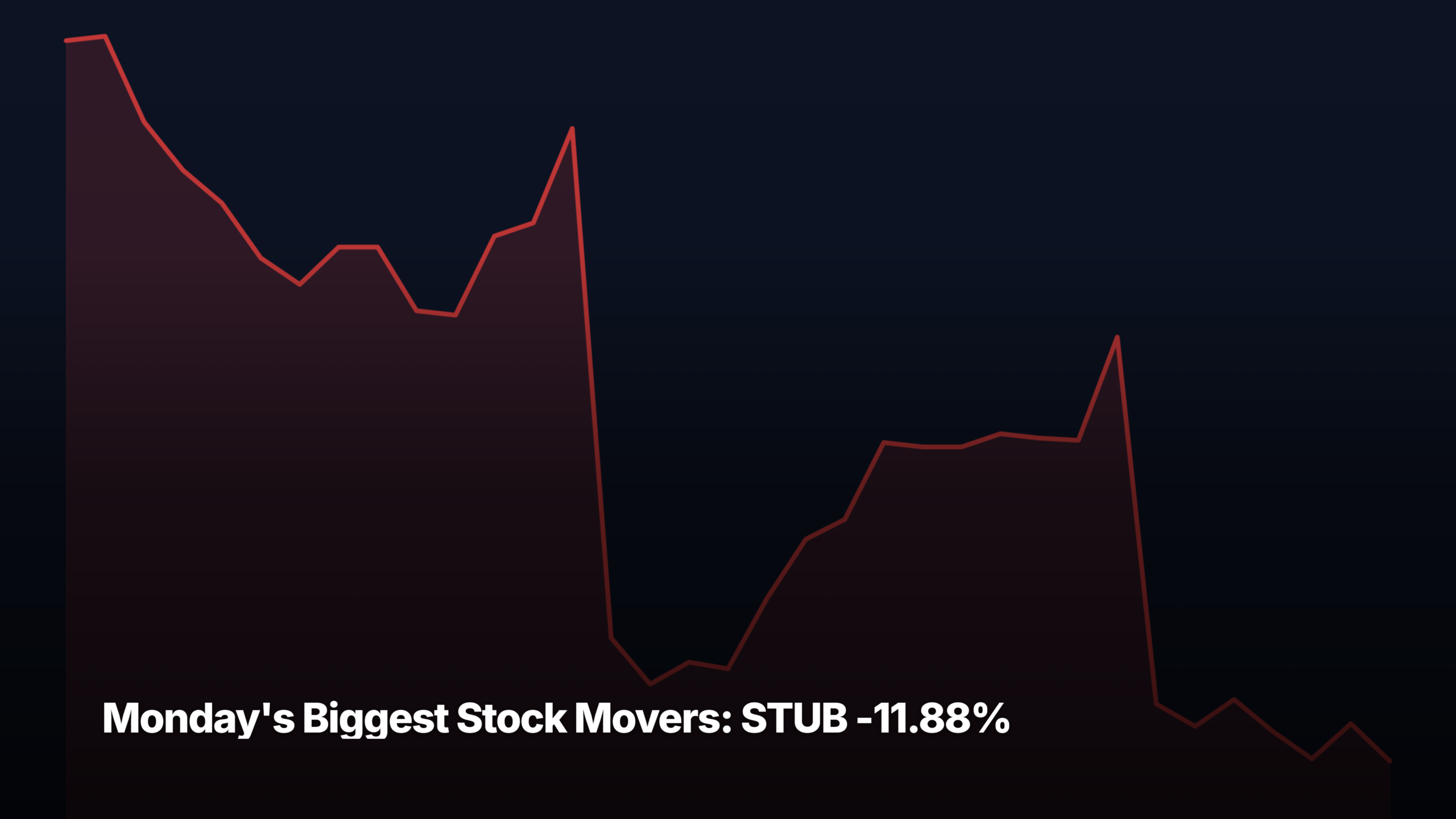 Monday's biggest stock movers by market-cap tier — STUB -11.88% led the small-cap