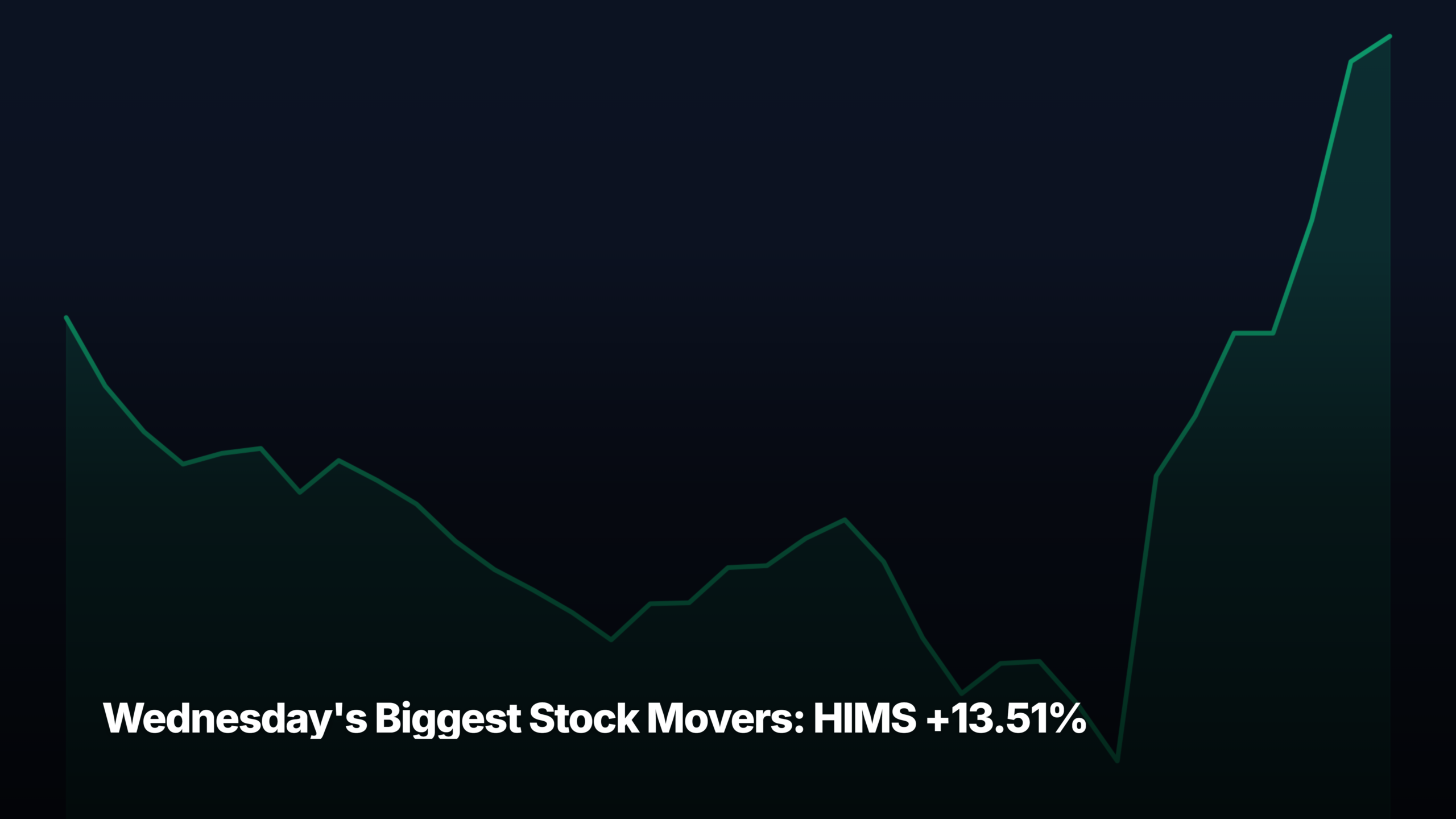 Wednesday's biggest stock movers by market-cap tier — HIMS +13.51% led the mid-cap