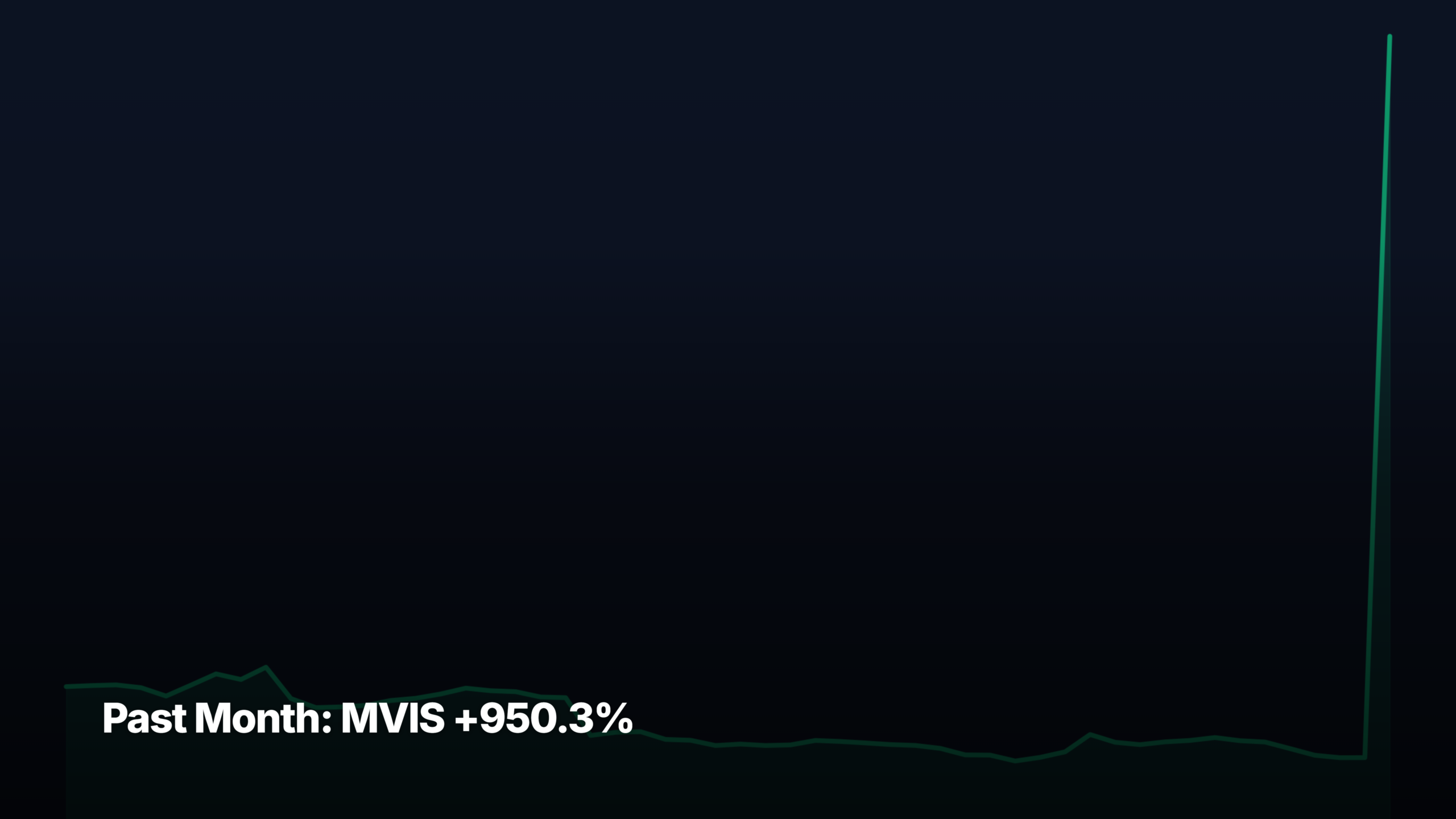 Past Month top stock movers by market-cap tier — MVIS +950.3% led
