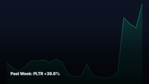 Past Week top stock movers by market-cap tier — PLTR +39.8% led