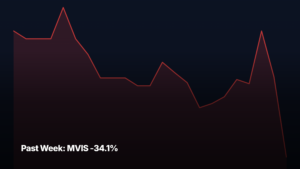 Past Week top stock movers by market-cap tier — MVIS -34.1% led