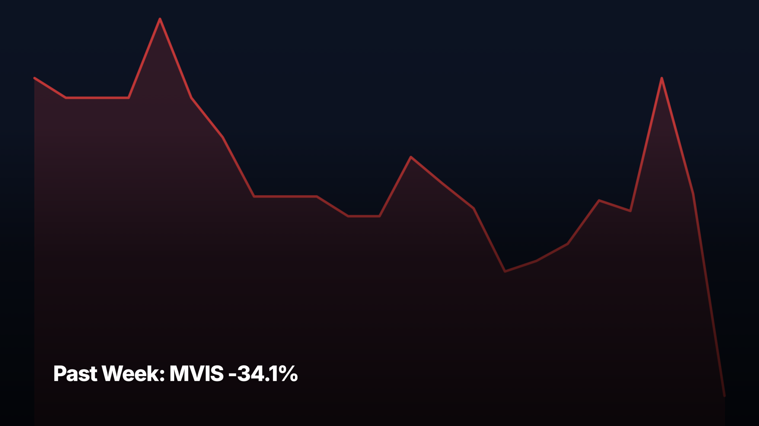 Past Week top stock movers by market-cap tier — MVIS -34.1% led
