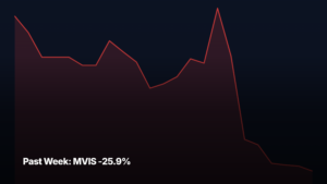 Past Week top stock movers by market-cap tier — MVIS -25.9% led